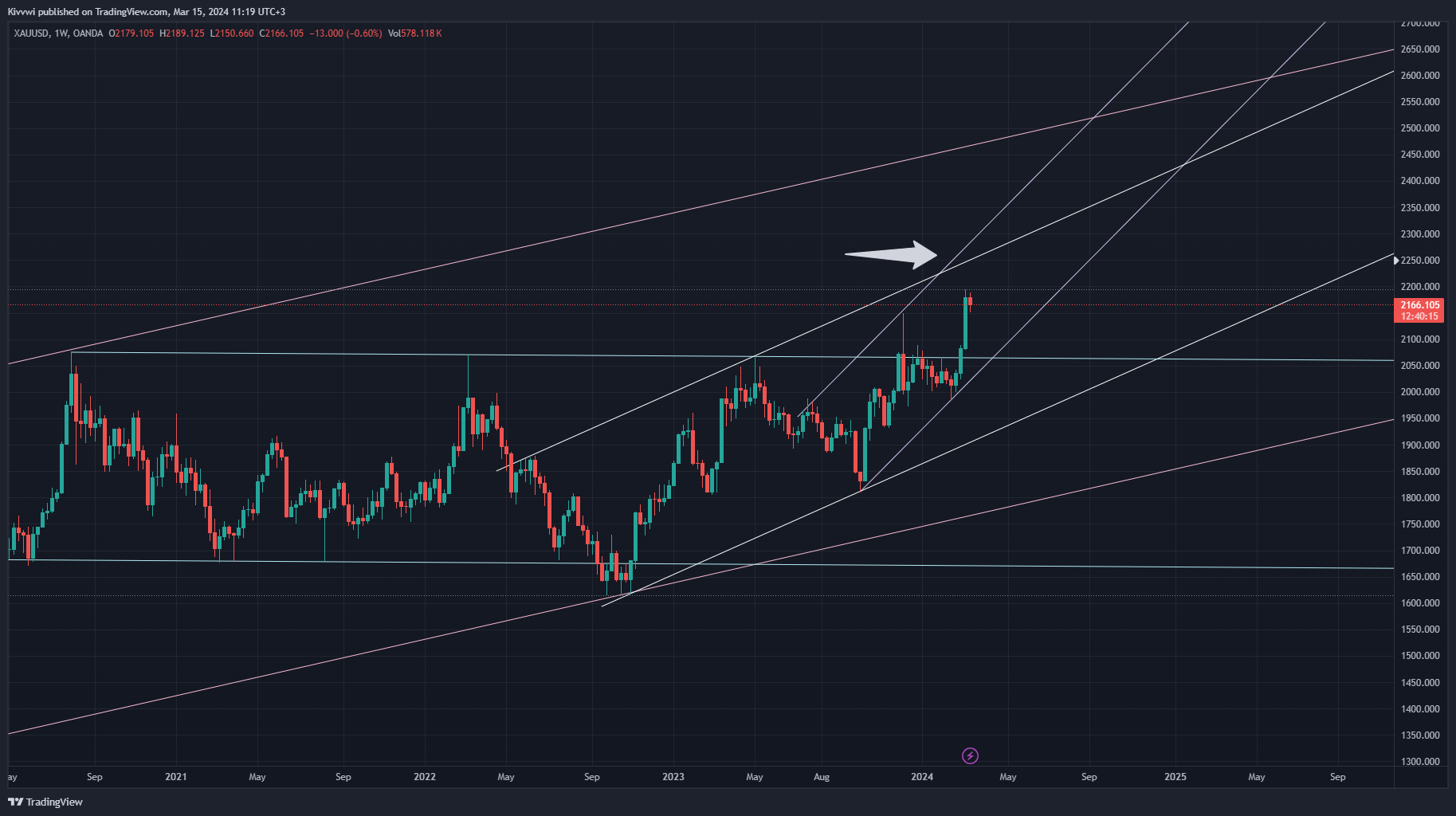 Gold Technical Analysis